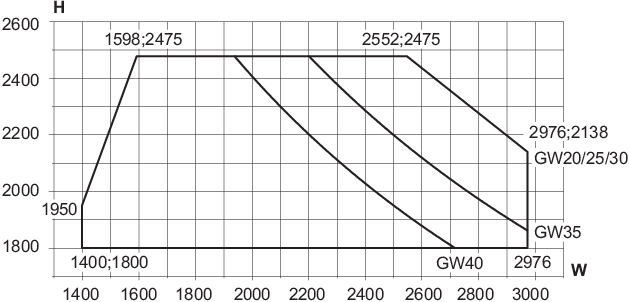 Min/max-mått, skjutdörrens 2 öppningsbara båger (symmetriska)